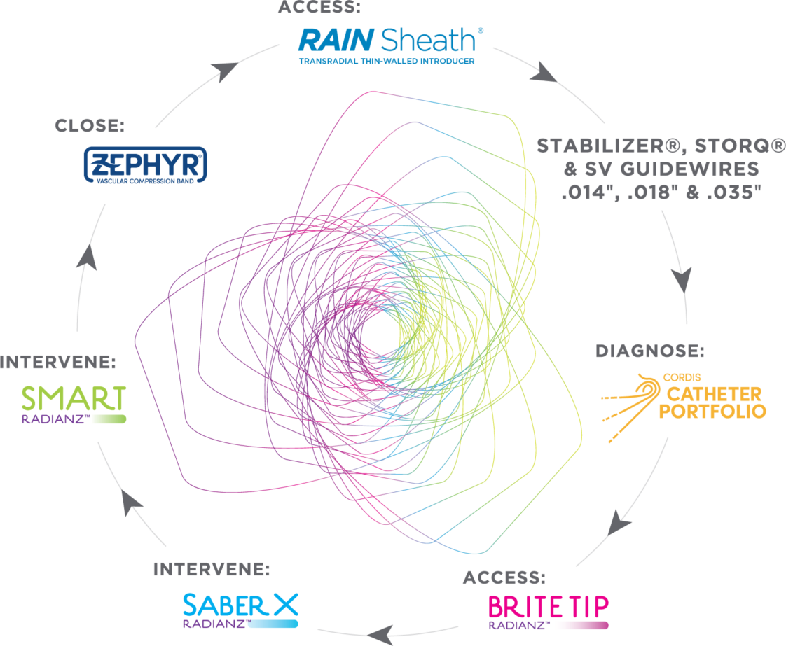 Radianz, radial peripheral sysyem, access, closure, intervene, Brite Tip, Saber X, S.M.A.R.T, Zephyr