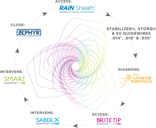 Radianz, radial peripheral sysyem, access, closure, intervene, Brite Tip, Saber X, S.M.A.R.T, Zephyr
